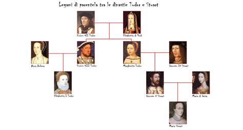 immagine elisabetta i tudor albero genealogico|elisabetta figlia di enrico.